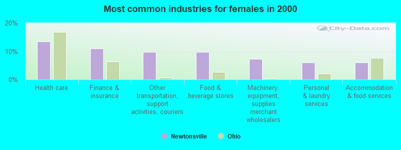 Most common industries for females in 2000