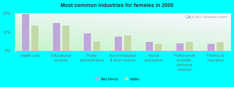 Most common industries for females in 2000