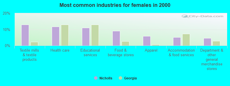 Most common industries for females in 2000