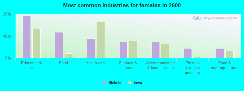 Most common industries for females in 2000