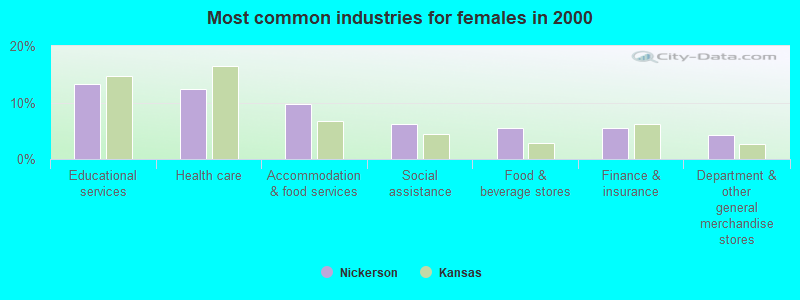 Most common industries for females in 2000