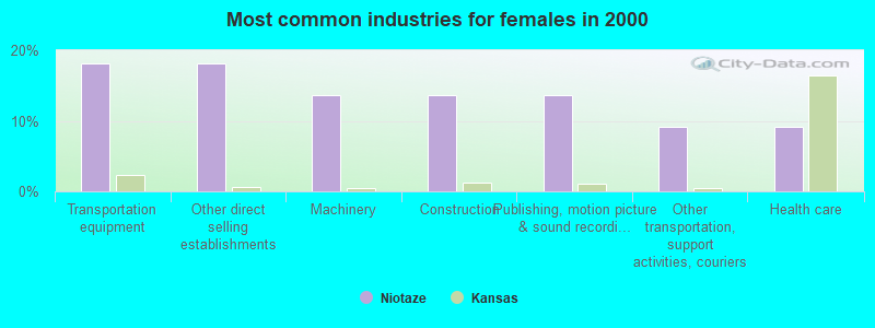 Most common industries for females in 2000