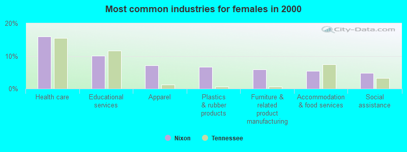 Most common industries for females in 2000