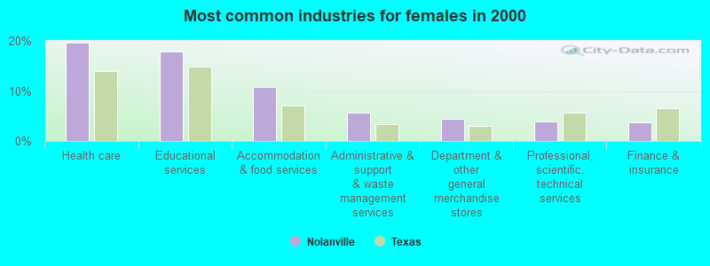 Most common industries for females in 2000