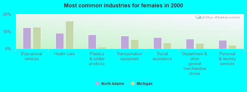 Most common industries for females in 2000