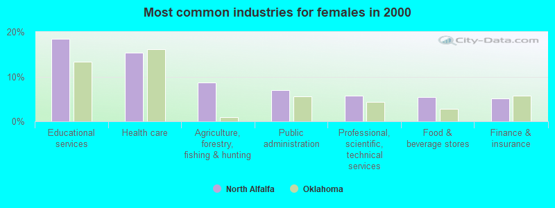 Most common industries for females in 2000