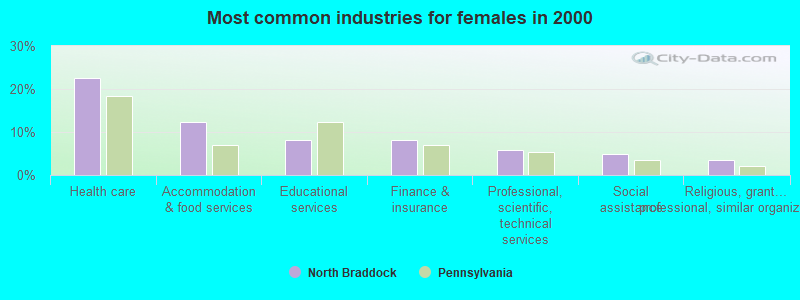 Most common industries for females in 2000