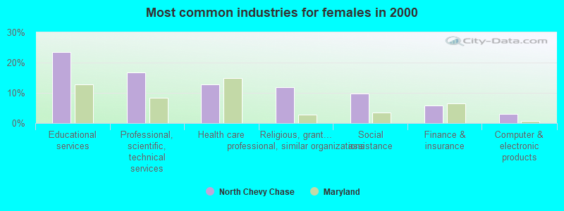 Most common industries for females 