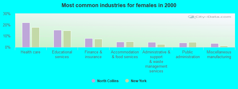 Most common industries for females in 2000