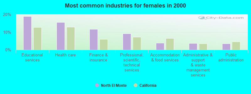 Most common industries for females in 2000