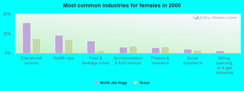 Most common industries for females in 2000