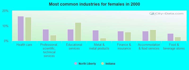 Most common industries for females in 2000