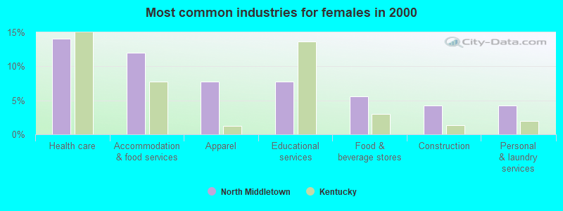 Most common industries for females in 2000