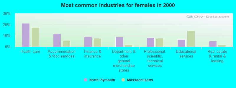 Most common industries for females in 2000