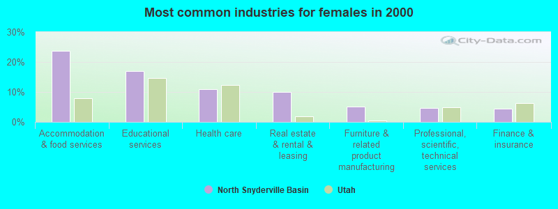 Most common industries for females in 2000