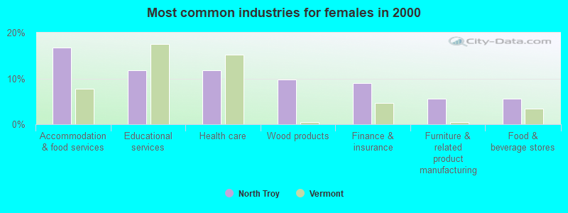 Most common industries for females in 2000