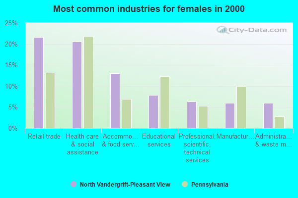 North VandergriftPleasant View, Pennsylvania (PA 15690) profile