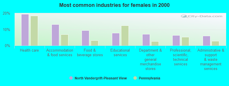 Most common industries for females in 2000