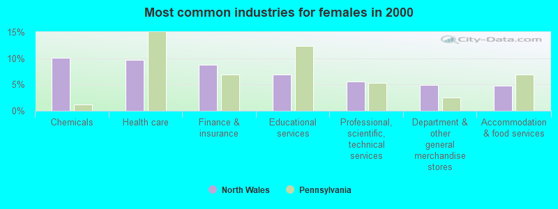 Most common industries for females 