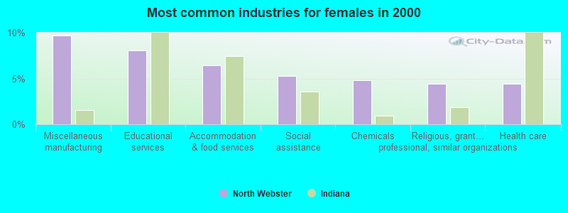 Most common industries for females in 2000