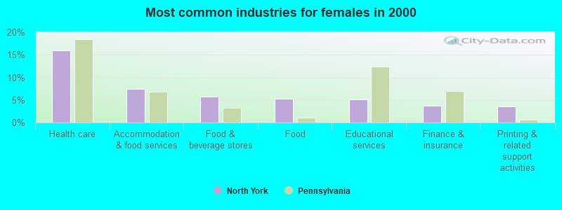 Most common industries for females in 2000