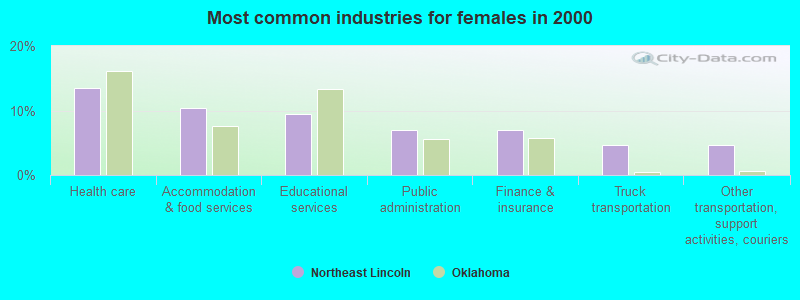 Most common industries for females in 2000