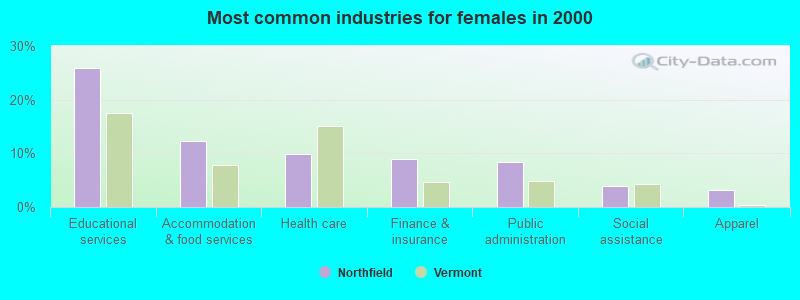 Most common industries for females in 2000