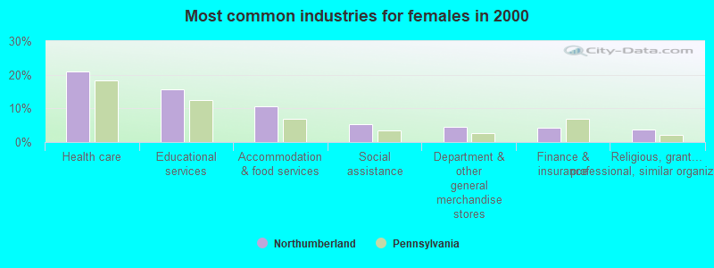 Most common industries for females in 2000