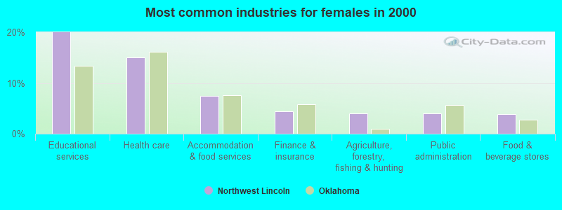 Most common industries for females in 2000