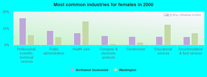 Most common industries for females in 2000