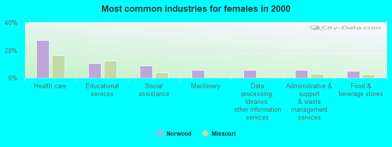 Most common industries for females in 2000