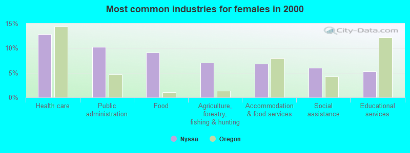 Most common industries for females in 2000