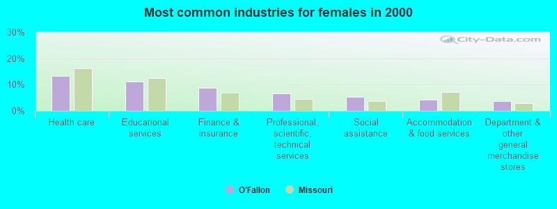 Most common industries for females in 2000