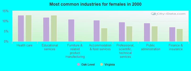 Most common industries for females in 2000