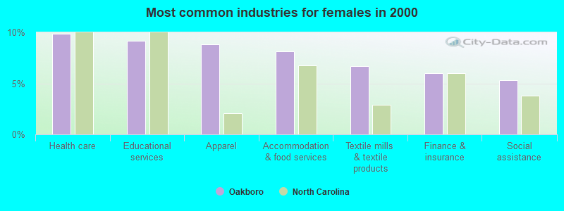 Most common industries for females in 2000