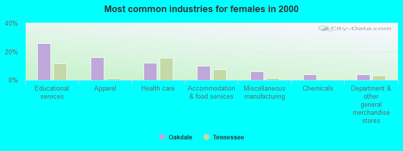 Most common industries for females in 2000