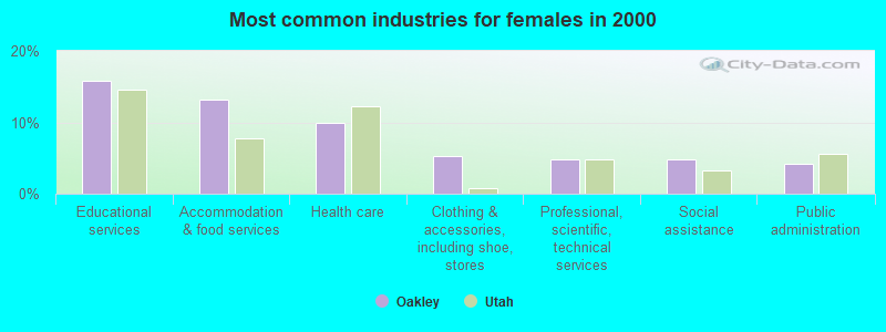 Most common industries for females in 2000