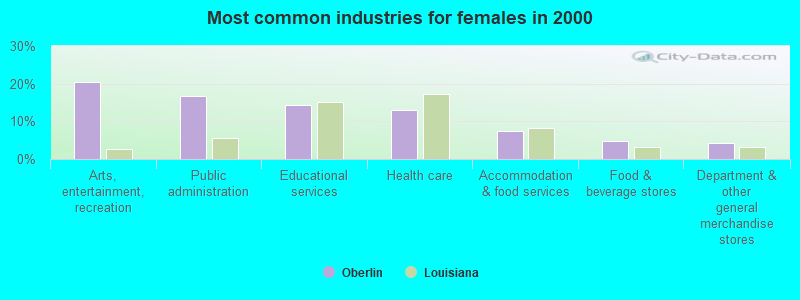 Most common industries for females in 2000