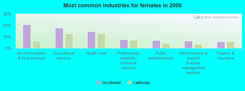 Most common industries for females in 2000