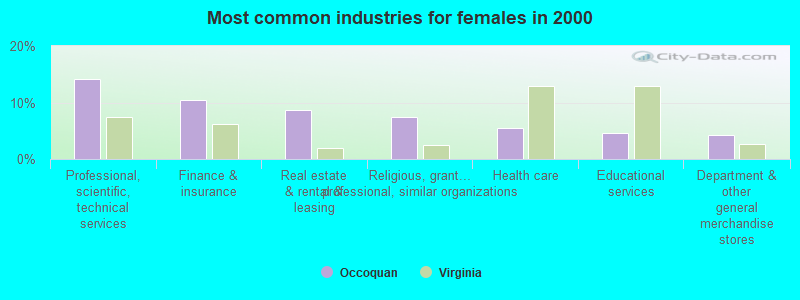 Most common industries for females in 2000