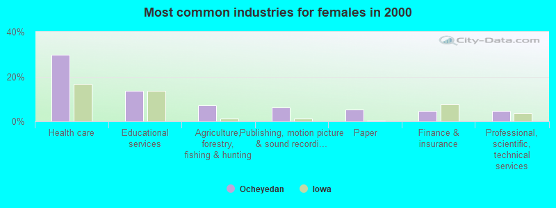 Most common industries for females in 2000