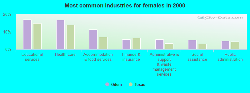 Most common industries for females in 2000