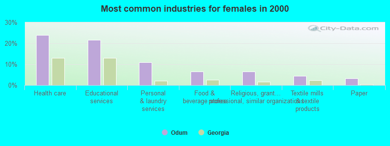 Most common industries for females in 2000