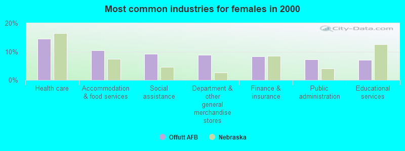 Most common industries for females in 2000