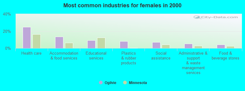 Most common industries for females 