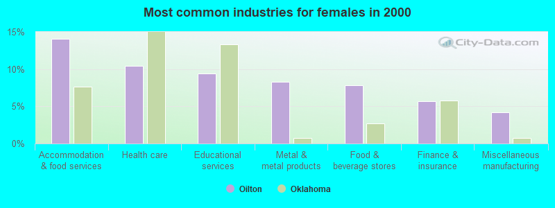 Most common industries for females in 2000