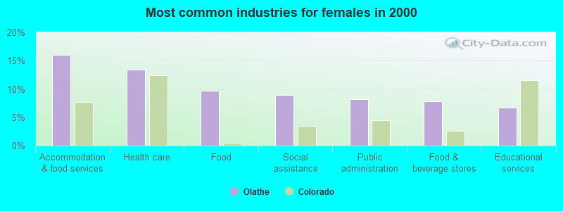 Most common industries for females in 2000