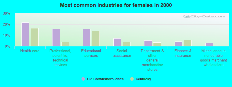 Most common industries for females 