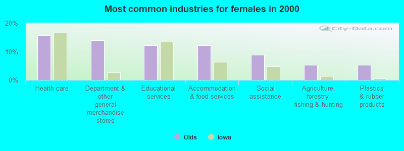 Most common industries for females 