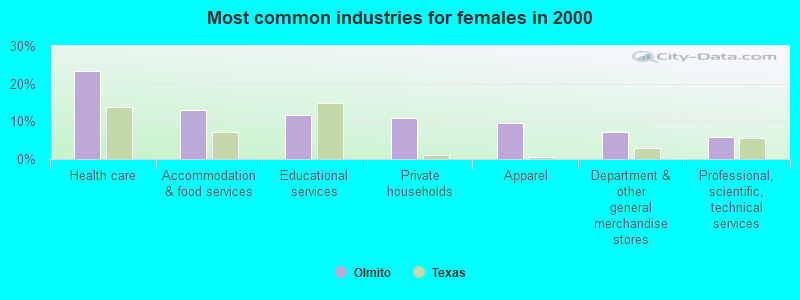 Most common industries for females in 2000